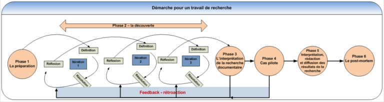 Qu'est-ce que le Cycle de Vie d'un Projet ? Définition et Étapes Clés