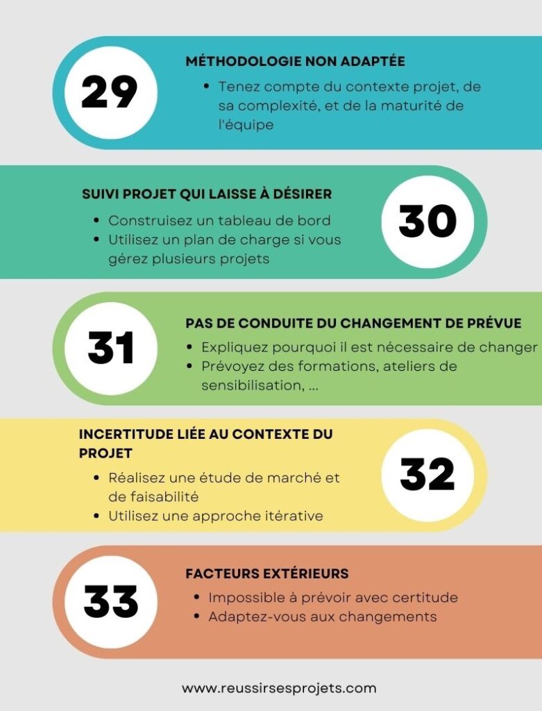 33 Causes d'Échec Courantes en Gestion de Projet
