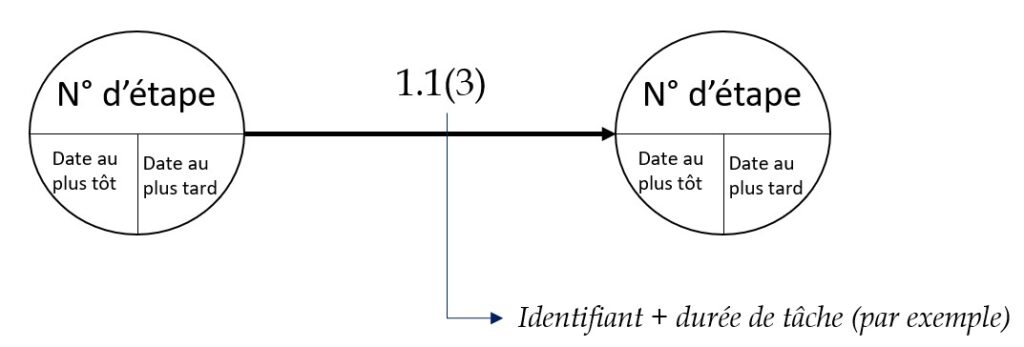 Comment Créer un Diagramme de PERT : Guide Complet pour Débutants